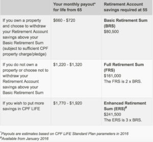 Condo Singapore - CPF Retirement Sum