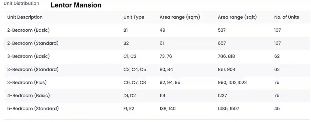 Lentor Mansion Unit Type And Mix